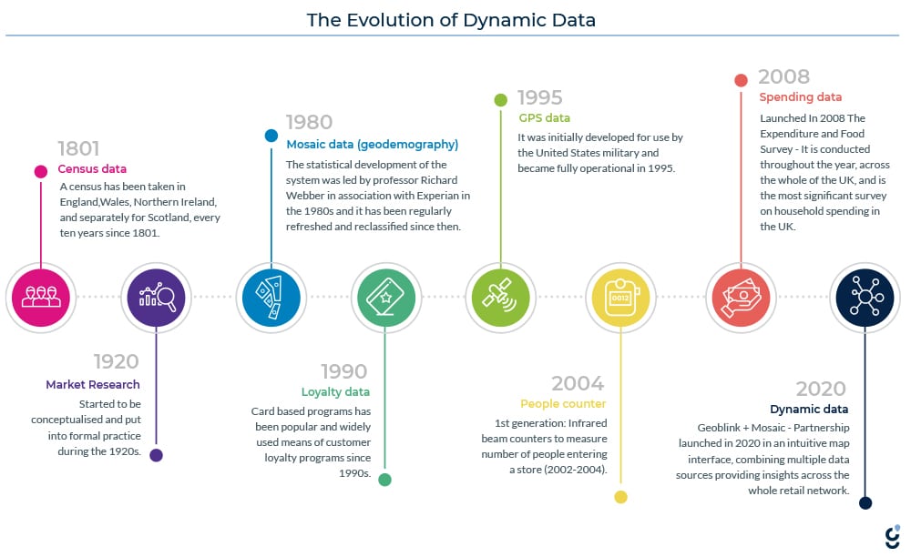 evolution of dynamic data