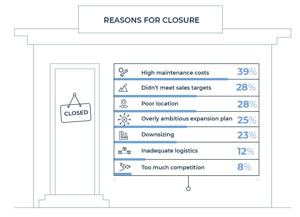 Chart showing the main reasons closing stores in 2019