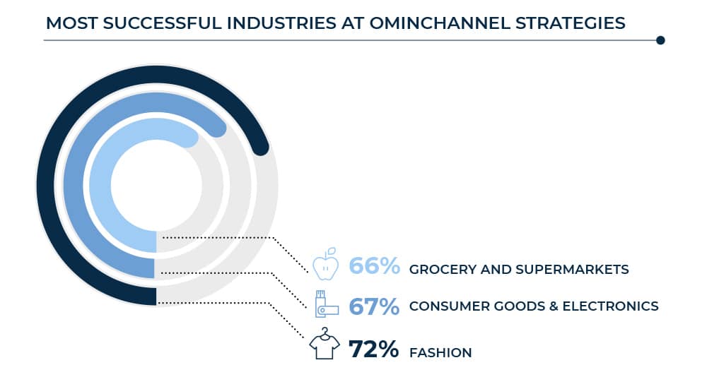 Chart showing the three most successful retail industries at omnichannel strategies