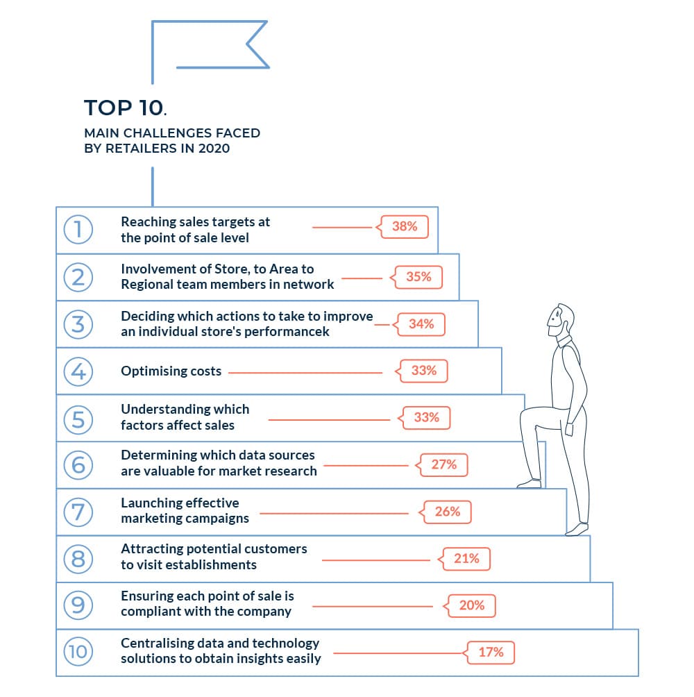 Chart of top 10 challenges faced by retailers in 2020